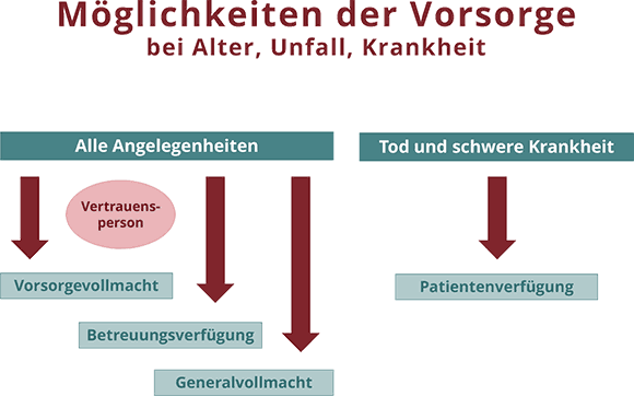 Grafik Möglichkeiten Der Vorsorge Bei Alter Unfall Oder Krankheit